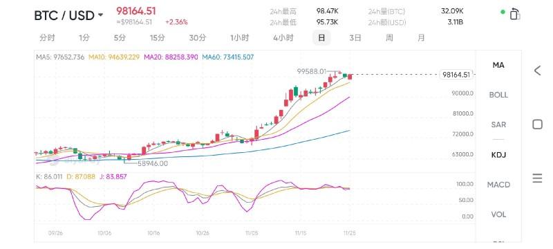 巨鲸狂扫货，比特币十万美元触手可及！技术图解牛市还在起步？