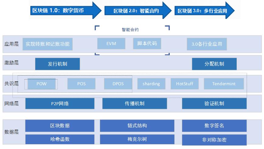 区块链技术在电力领域的应用与发展：从比特币到智能合约的演进