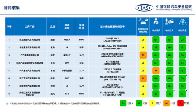 小米SU7在中保研安全测试中表现优异-有驾
