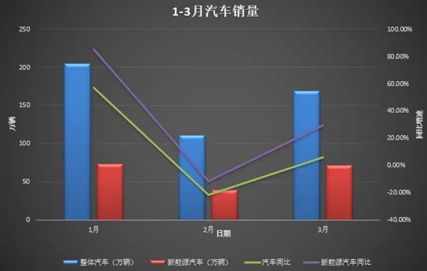 3月新能源汽车产销量大幅增长 渗透率创新高达41.6%