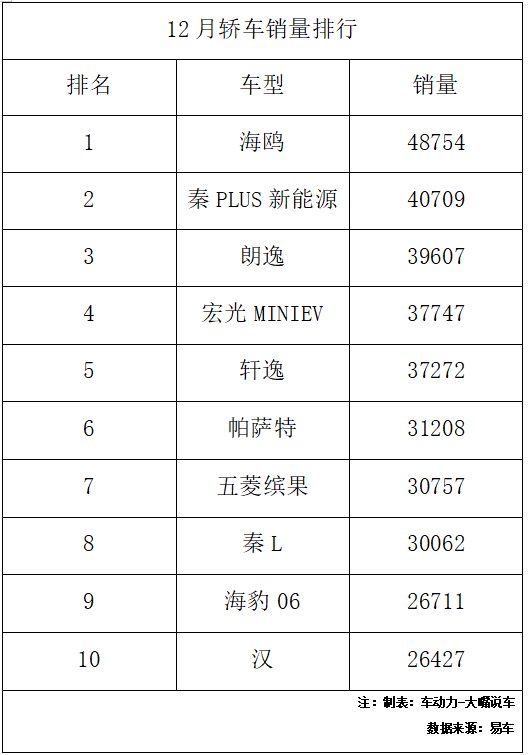 12月国内狭义乘用车零售增12%，轿车销冠比亚迪海鸥地位难撼