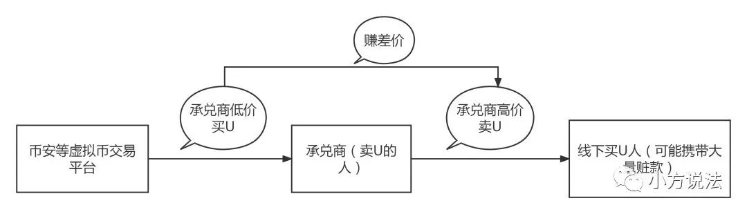 传统贸易手段的不足_传统贸易的交易环节_USDT与传统贸易方式的比较