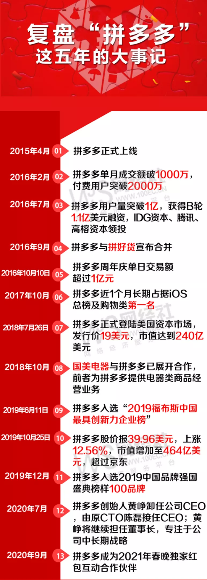 拼多多五年崛起之路：从下沉市场到中国第二大电商平台的成功秘诀