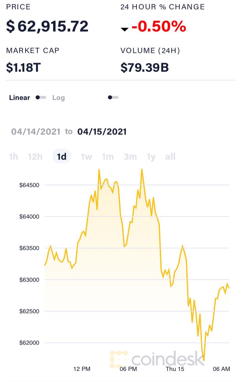 Coinbase上市推动比特币价格突破64000美元 创历史新高后微跌至62900美元