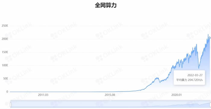 供不应求与挖矿成本双重因素，2020年后比特币价格上涨成必然趋势？