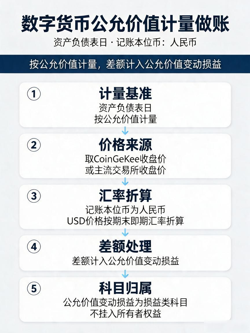 企业持有比特币USDT会计科目设置_2026年数字货币审计估值处理_数字货币怎么做账