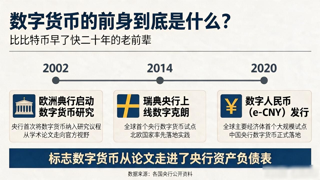 数字货币的前身_数字货币前身历史演变_央行数字货币发展脉络